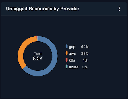 Untagged Resources by Provider