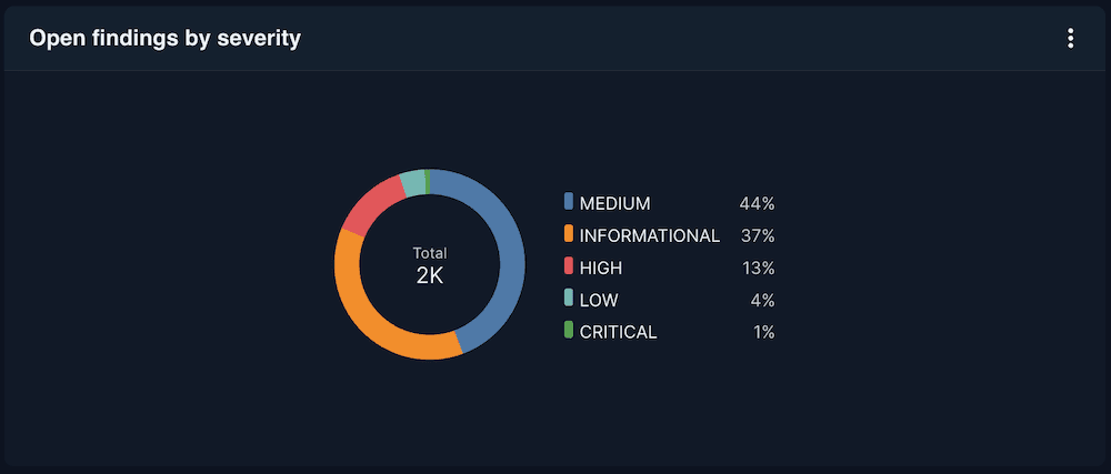 Open findings by severity