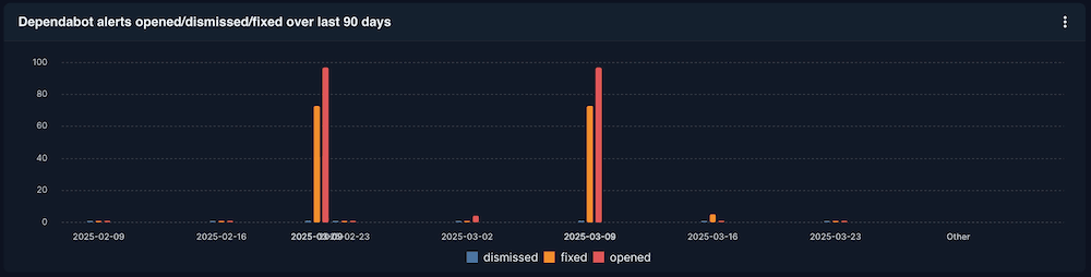 Dependabot alerts opened/dismissed/fixed over the last 90 days