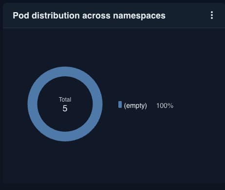 Pod distribution across namespaces