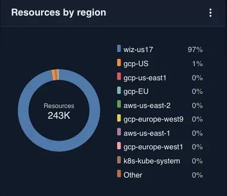 Resources by region